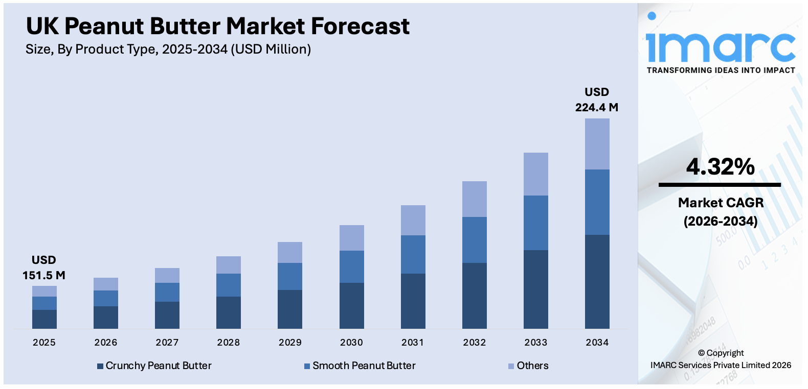 UK Peanut Butter Market Size